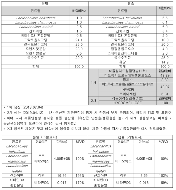 락토바실러스 루테리 4112 당사 배합비 (최종 1·2차)