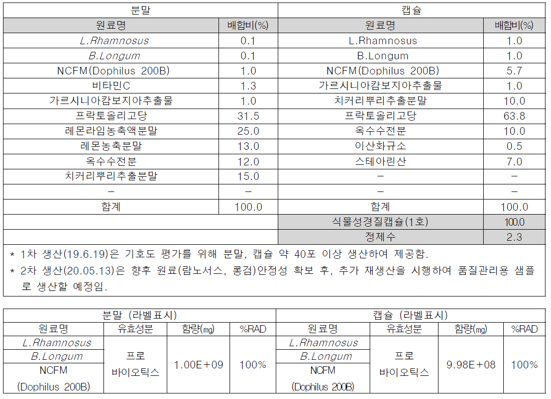 항비만균주 2종에 대한 당사 배합비 (최종)