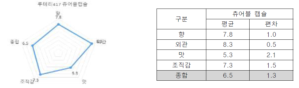 기호도 평가 결과