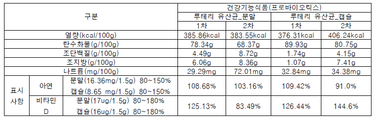 루테리 유산균 (분말 및 캡슐) 5대영양소 및 표시사항(아연/비타민D) 함량 결과