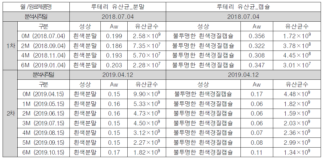 루테리 유산균 제품 안정성 검사 결과(1차/2차 생산)