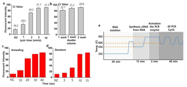 RT-PCR 최적화. 35 cycle에서의 형광강도를 기준으로 함. (a) 용해 시간 변화에 따른 형광강도 변화 및 Ct 값 변화. (b)세척 조건에 따른 형광강도 변화 및 Ct 값 변화. (c) PCR에서 각 cycle에서의 annealing 시간에 따른 영향. (d) PCR에서 각 cycle에서의 denature 시간에 따른 영향. (e) RNA 정제 및 RT-PCR에 사용되는 총시간 정리