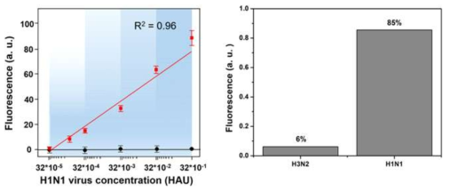 Clinical test 로 H1N1 바이러스 검출 실험 및 특정성 실험