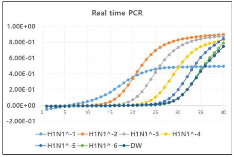Real Time PCR 의 H1N1 바이러스 검출 결과