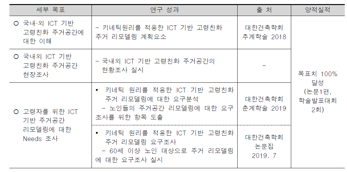 세부 목표 및 결과