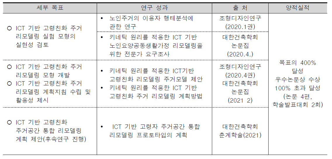 세부목표와 연구 성과