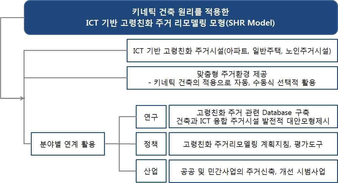 연구성과의 분야별 활용 방안