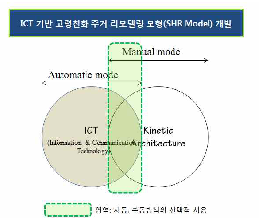 ICT 기반 고령친화 주거 리모델링 모형(SHR Model) 개념도