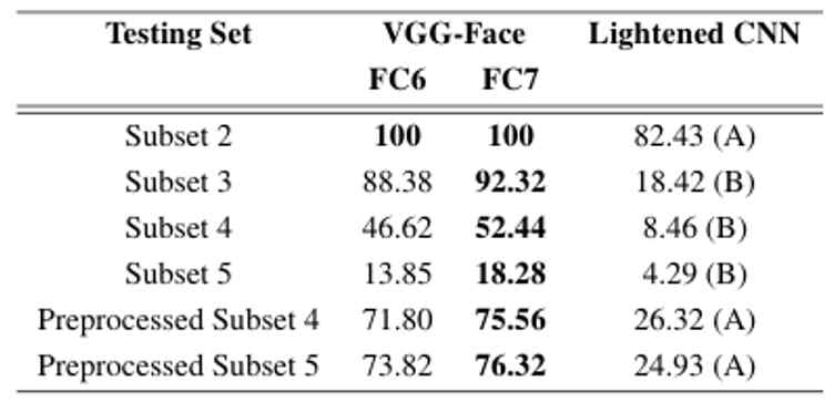 Yale database에서 조명 변화에 대한 FC6, FC7 얼굴 인식 실험 결과 [Mehdipour & Kemal, 2016]