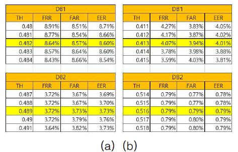 Focus score를 이용한 얼굴인식 성능((a) Focus score 미적용한 얼굴인식 성능, (b) Focus score 적용한 얼굴인식 성능) ((a)와 (b)에서 각각 위 table은 1st fold validation, 아래 table은 2nd fold validation 성능을 나타냄)