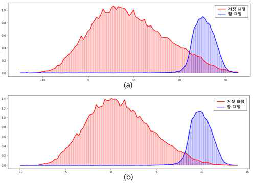 얼굴심리인식 SW을 위해 훈련된 기계학습 모델의 거짓, 참 표정확률분포 (a) 얼굴 비대칭성 특징 기반 SVR 회귀모델의 확률분포 (b) 3D densenet기반 siamese 네트워크 모델의 확률분포