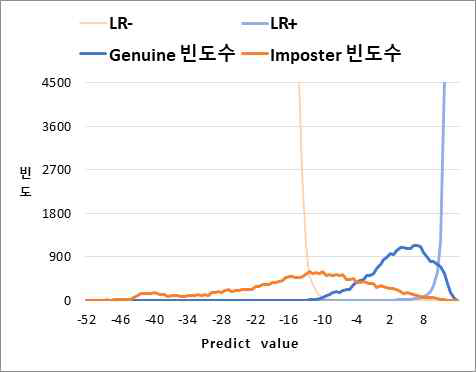Predict value에 따른 genuine/imposter 세트 빈도수와 우도비(+/-)
