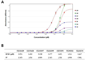 Affinity determination by soluble ELISA. (A) ELISA plots of purified Fab clones serially-diluted, and (B) their EC50 (mM) values calculated from the ELISA plots