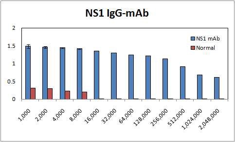 anti-ZIKV NS1 IgG 항체의 민감도