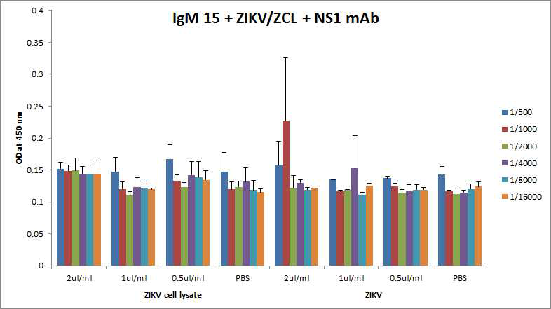 항 ZIKV-NS1 IgM #15 항체를 이용한 sandwich ELISA