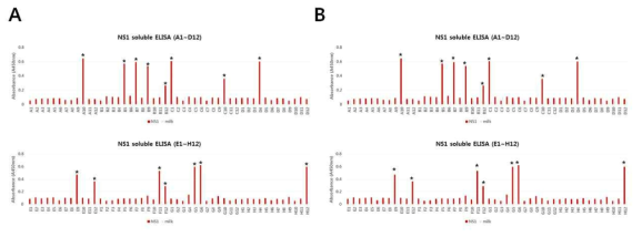 Monoclonal soluble ELISA. ELISA with clones from 3 round (A), and ELISA with clones from 4 round (B). Asterisks (*) indicate positive clones