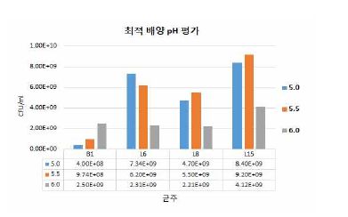 프로바이오틱스 최적 배양 pH 평가