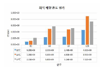 프로바이오틱스 최적 배양 온도 평가