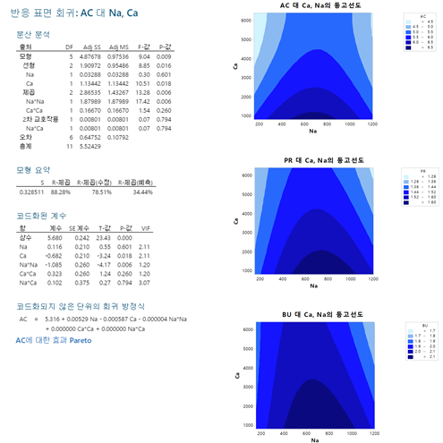 장내 원소의 단쇄지방산 생산과 관련된 반응표면분석 연구