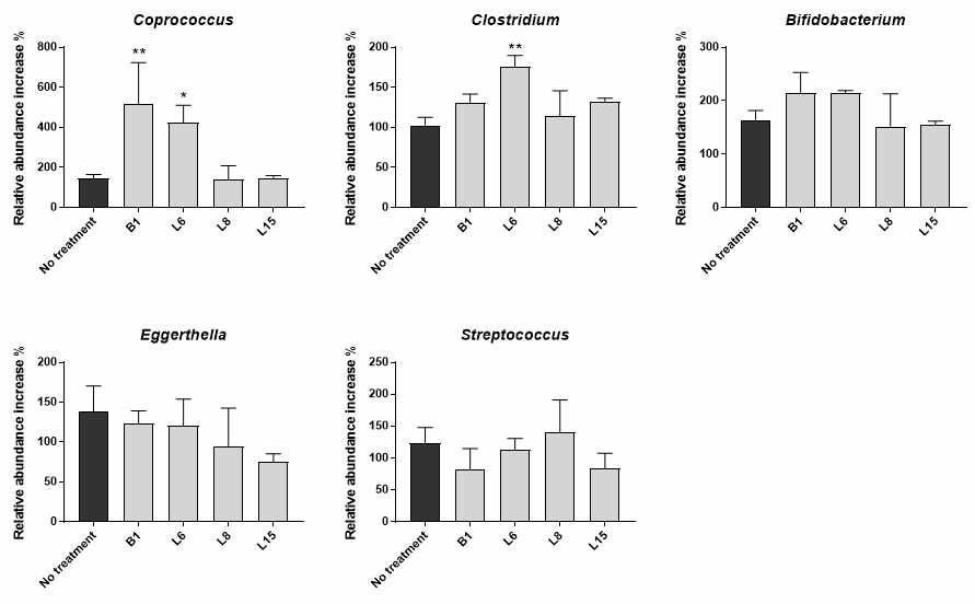 14일간 in vitro 인체 대변 배양 실험을 통한 장내군집 개선 최적 유산균 시료 선별