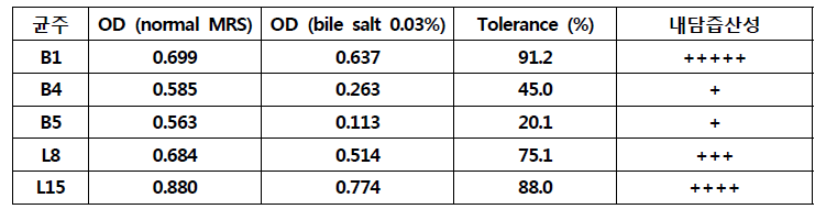 유효균주의 내담즙산성 평가 결과