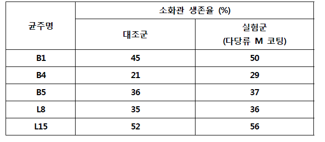 후보 균주의 소화관 생존율 평가 결과