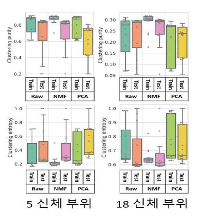 HMP 데이터 (5, 18 신체부위)에 대한 각기 다른 방법의 Clustering purity와 Clustering entropy 측정을 통한 마이크로바이옴 데이터의 모델링 성능 비교