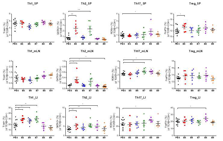 프로바이오틱스 투여에 의한 정상쥐의 CD4 T cell subtype 비율 변화