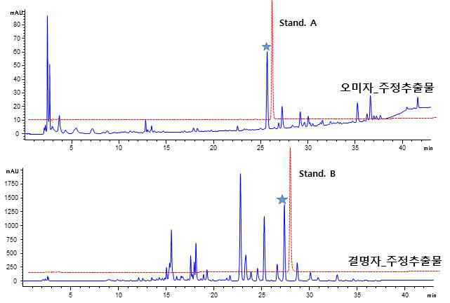 최종 후보물질 2종의 기준시험법으로 설정한 HPLC 크로마토그램