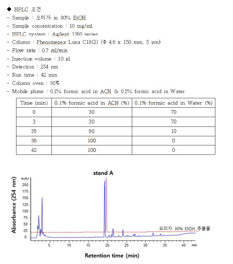 오미자 추출물과 후보물질 1종에 대한 HPLC 기준시험법