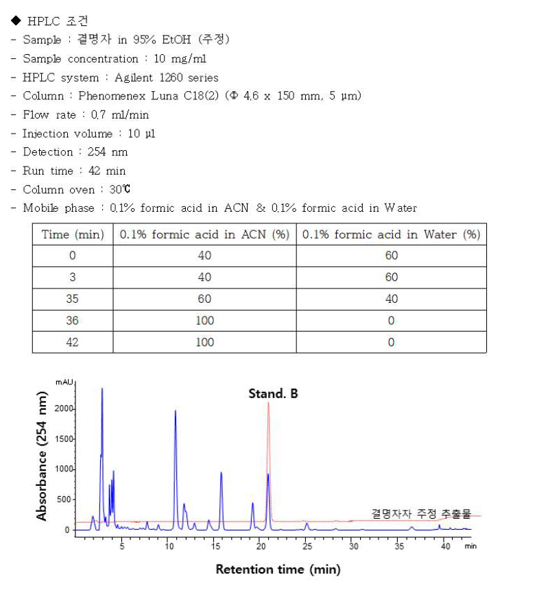 결명자 추출물과 후보물질 1종에 대한 HPLC 기준시험법