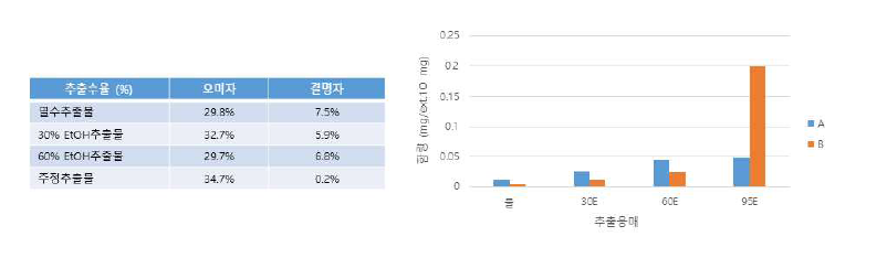 최종 후보물질의 추출수율 및 함량 실험