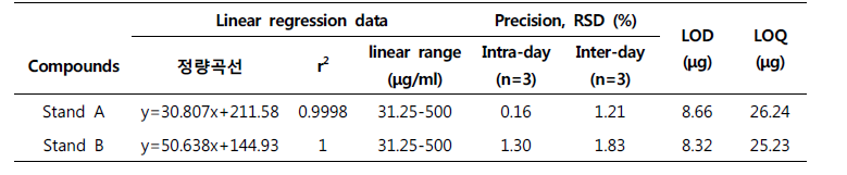 최종 후보물질 2종에 대한 직선성, 정량성, 정밀성 결과