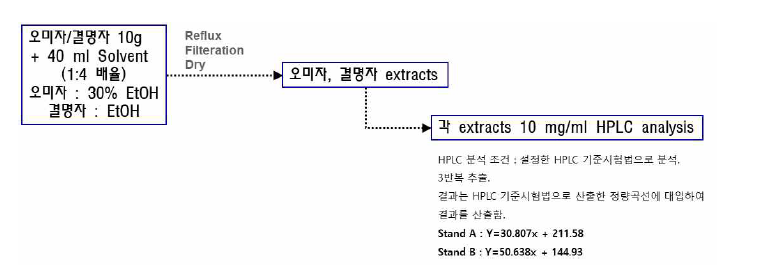 표준화 최적 조건 탐색을 위한 추출 방법 설정