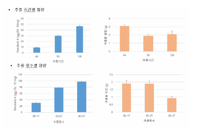 추출시간 및 횟수에 따른 오미자 추출수율 및 후보물질 함량