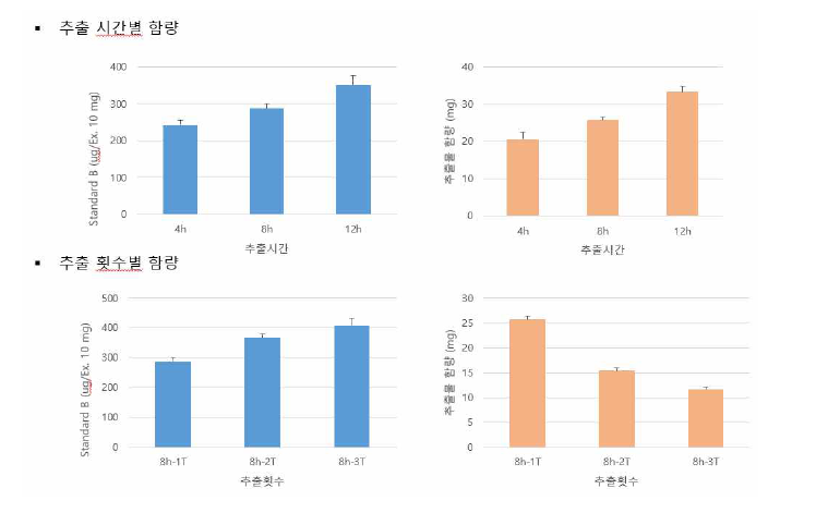 추출시간 및 횟수에 따른 결명자 추출수율 및 후보물질 함량