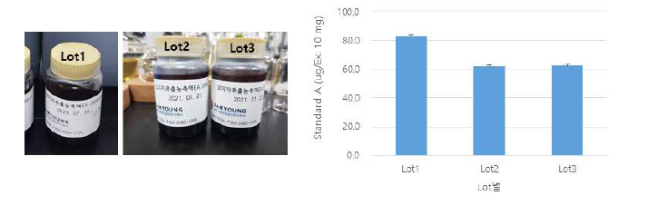 최적화된 표준화 방법을 이용한 대량 스케일 생산 및 Stand A의 함량 조사