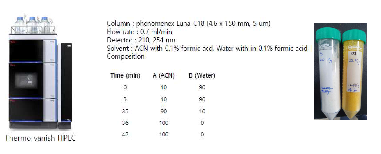 HPLC 분석 조건 및 캡슐화된 schisandrol A와 obtusifolin 모습