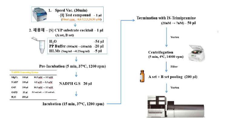 cytochrome P450 활성 저해능을 평가 방법