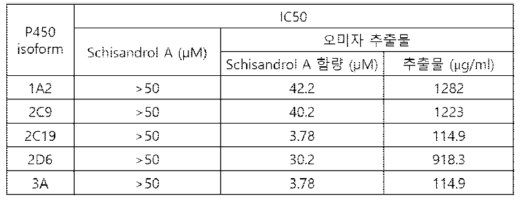 Schisandrol A와 오미자 추출물의 cytochrome P450 활성 저해능