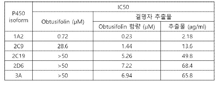 Obtusifolin과 결명자 추출물의 cytochrome P450 활성 저해능