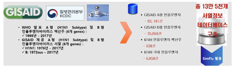 질병 변이예측을 위한 소스데이터 추출 및 데이터베이스 구축 현황