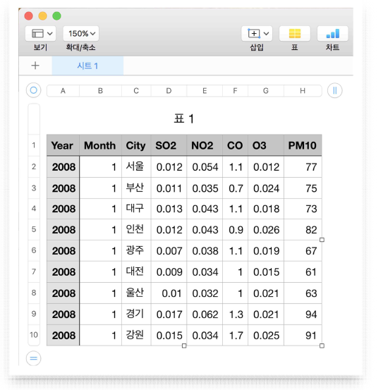 XML raw data로부터 가공 과정을 거쳐서 excel 형식으로 전환된 결과물 화면