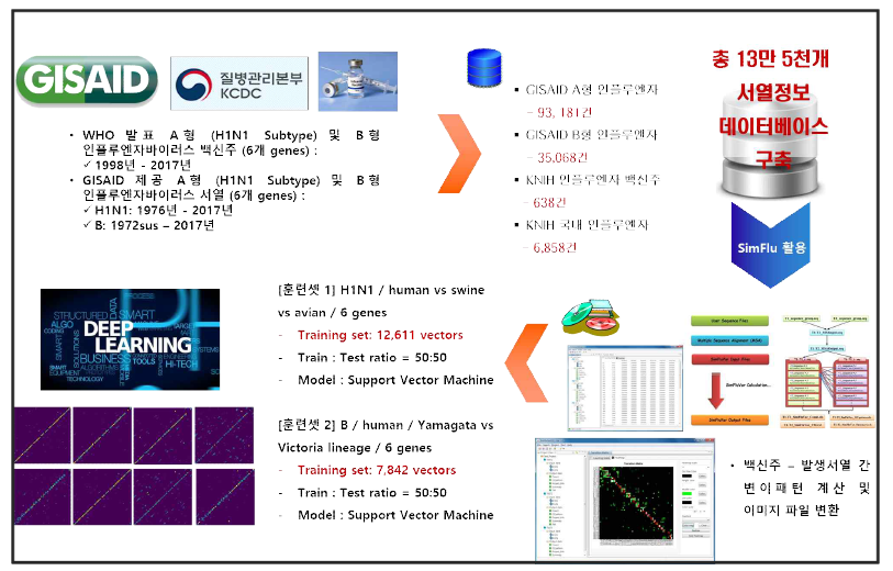 수집한 인플루엔자 데이터베이스 연계 SVM을 이용한 training set 생성모식도