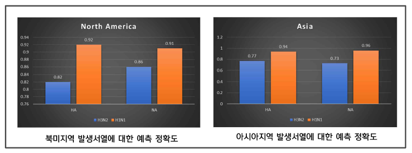 구축된 딥러닝 모델을 활용한 북미 및 아시아지역 A/H1N1(주황색)과 A/H3N2(파란색) 바이러스의 vaccine effectiveness 예측 정확도 결과 예시