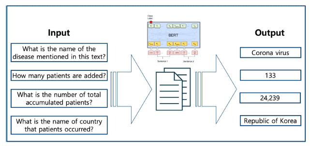 BERT 모델을 활용하여, 어떤 텍스트 뭉치가 있을 때 input으로 해당 텍스트와 관련된 질문을 던지면 이에 상응하는 값을 output으로 내보낼 수 있는 모델의 모식도