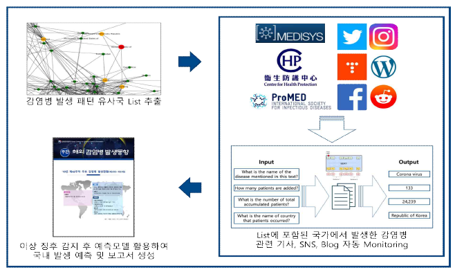 감염병 발생 패턴이 유사한 국가 리스트를 추출하고, 해당 리스트에 포함된 국가들에서의 감염병 발생 현황을 모니터링하여 이상 징후가 감지되었을 때 국내 발생을 예측함