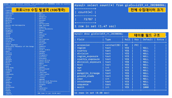 GISAID 제공 코로나19 (SARS-CoV-2) 유전체데이터 2차 DB 생성화면