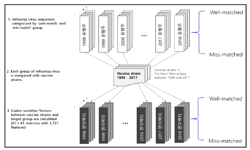 인플루엔자 바이러스의 백신주 불일치 위험도 예측을 위한 데이터 전처리 모식도