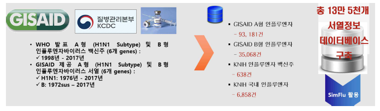 질병 변이예측을 위한 소스데이터 추출 및 데이터베이스 구축 현황